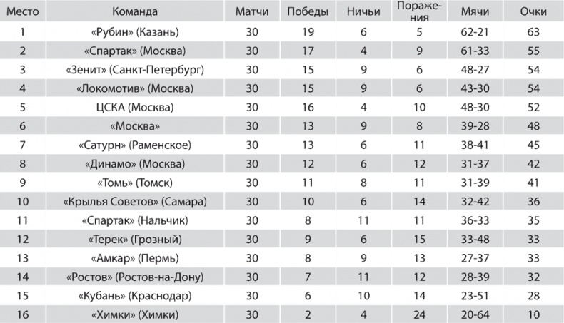 Зенит. Новейшая история. 2.0