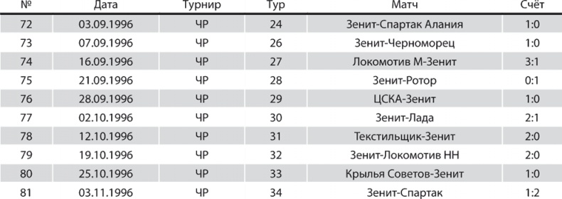 Зенит. Новейшая история. 2.0