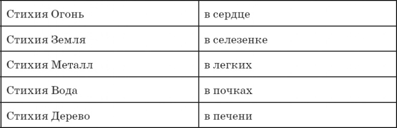 Секреты восточной медицины. Чудо исцеления своими руками