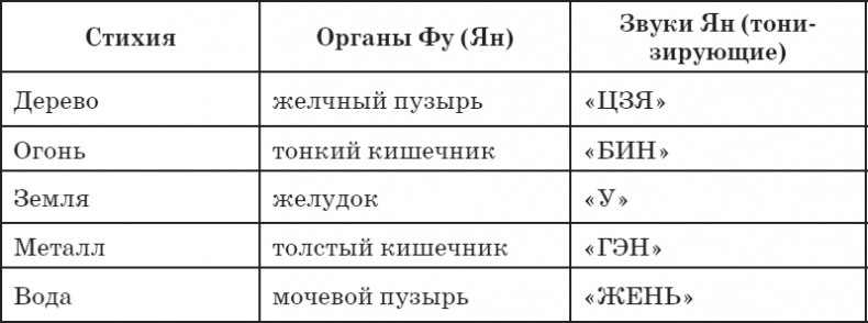 Секреты восточной медицины. Чудо исцеления своими руками