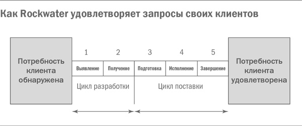 Управление бизнесом