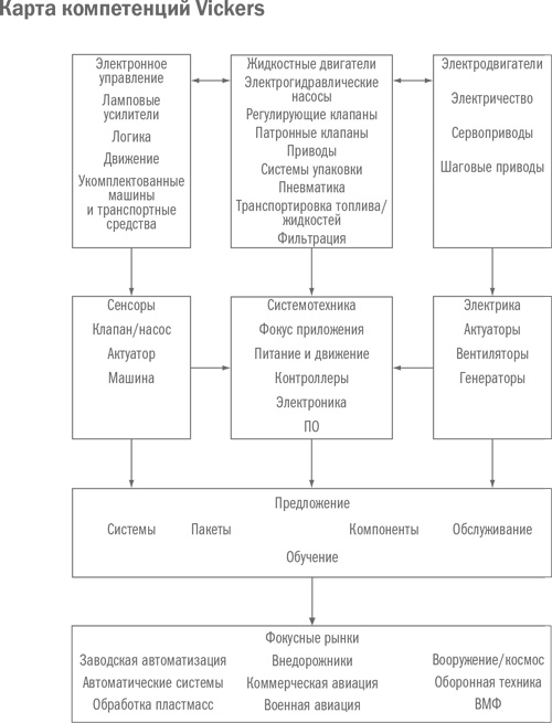 Управление бизнесом