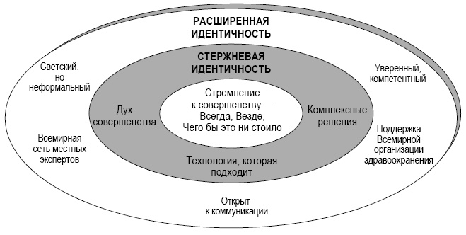 Аакер о брендинге. 20 принципов достижения успеха