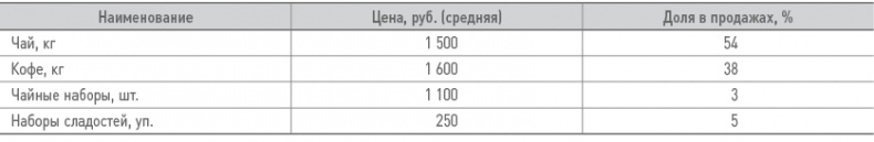 Бизнес-план на 100%. Стратегия и тактика эффективного бизнеса