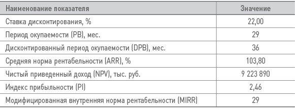 Бизнес-план на 100%. Стратегия и тактика эффективного бизнеса