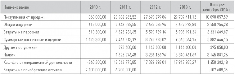 Бизнес-план на 100%. Стратегия и тактика эффективного бизнеса