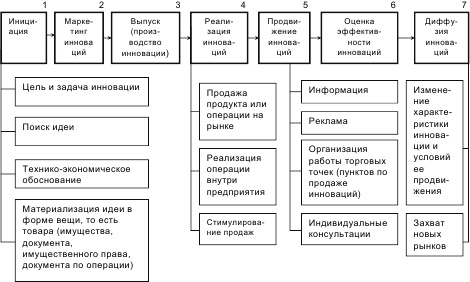 Инновационный менеджмент