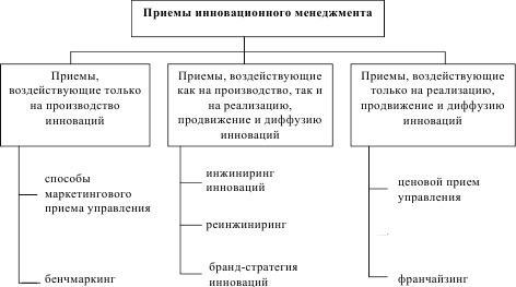 Инновационный менеджмент