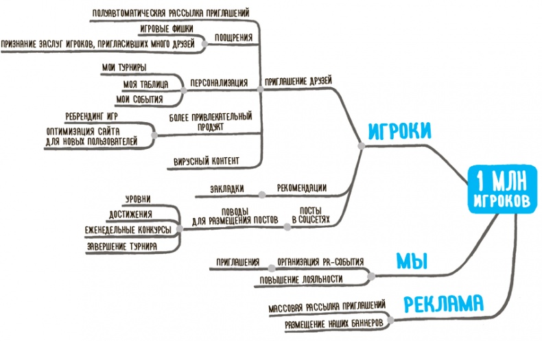 Impact mapping: Как повысить эффективность программных продуктов и проектов по их разработке