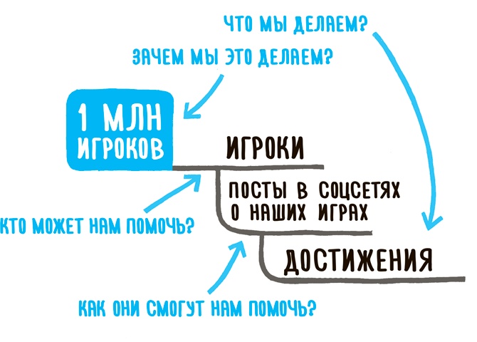 Impact mapping: Как повысить эффективность программных продуктов и проектов по их разработке