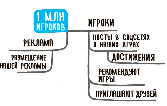 Impact mapping: Как повысить эффективность программных продуктов и проектов по их разработке