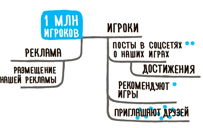 Impact mapping: Как повысить эффективность программных продуктов и проектов по их разработке