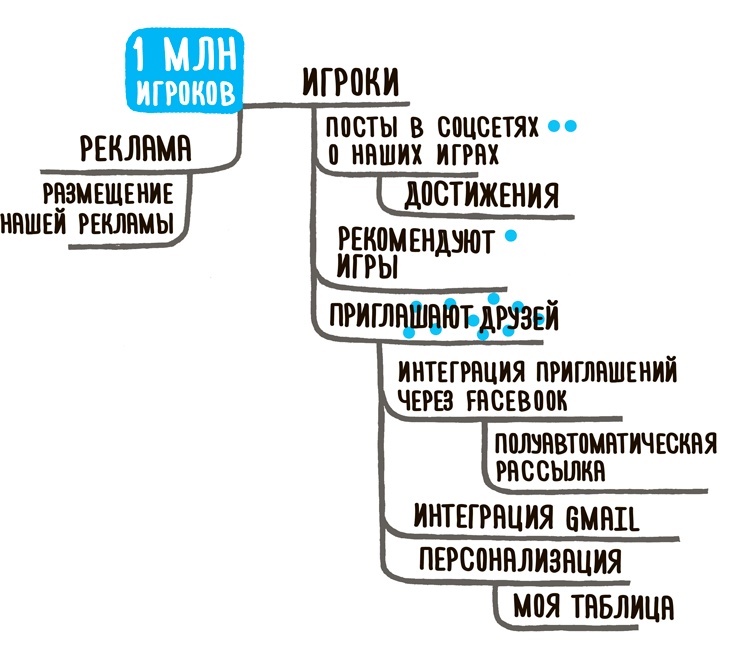 Impact mapping: Как повысить эффективность программных продуктов и проектов по их разработке