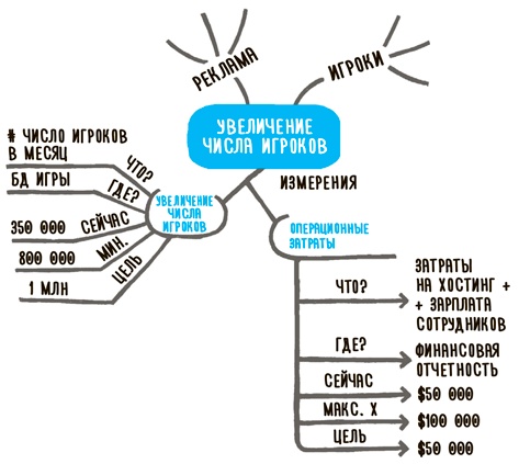 Impact mapping: Как повысить эффективность программных продуктов и проектов по их разработке