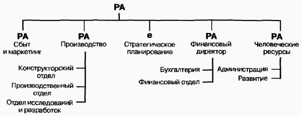 Управление жизненным циклом корпорации