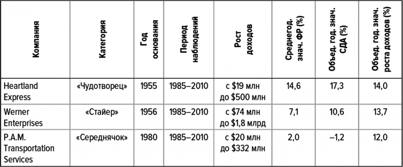 Как думают великие компании. Три правила