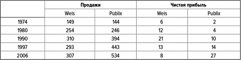 Как думают великие компании. Три правила