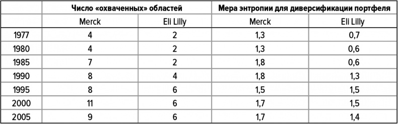 Как думают великие компании. Три правила