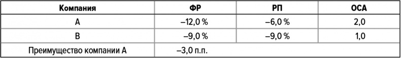 Как думают великие компании. Три правила