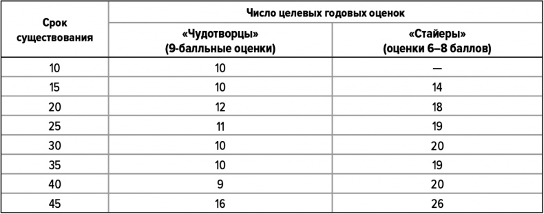 Как думают великие компании. Три правила