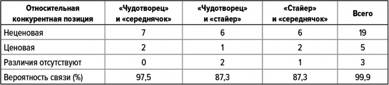 Как думают великие компании. Три правила