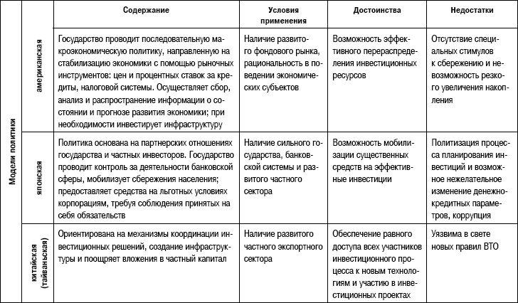 Формирование стоимости и определение эффективности инвестиций