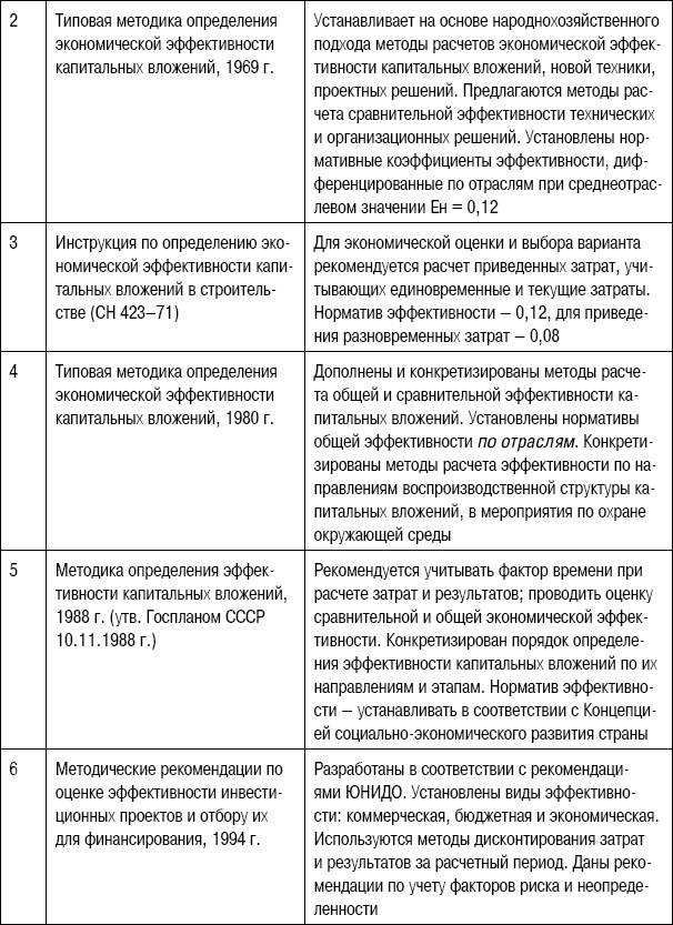 Формирование стоимости и определение эффективности инвестиций