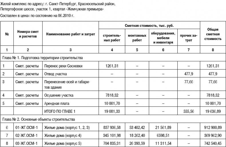 Формирование стоимости и определение эффективности инвестиций