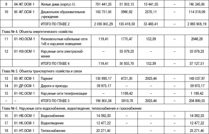 Формирование стоимости и определение эффективности инвестиций