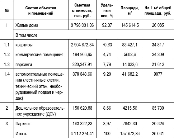 Формирование стоимости и определение эффективности инвестиций