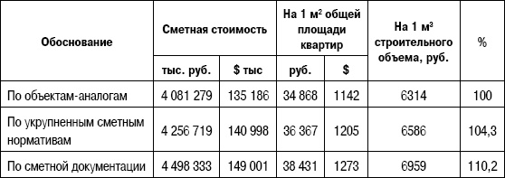 Формирование стоимости и определение эффективности инвестиций