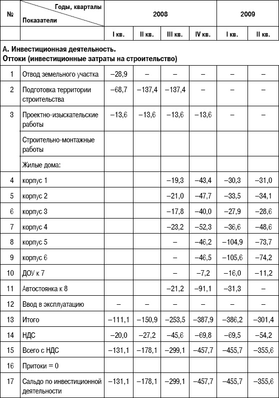 Формирование стоимости и определение эффективности инвестиций