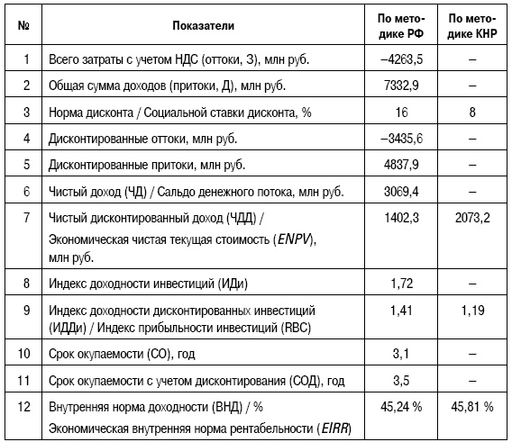 Формирование стоимости и определение эффективности инвестиций