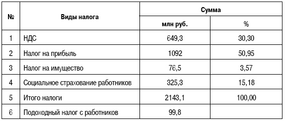 Формирование стоимости и определение эффективности инвестиций