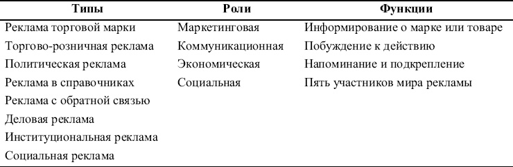 Реклама. Принципы и практика