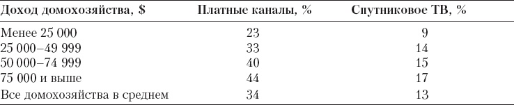 Реклама. Принципы и практика