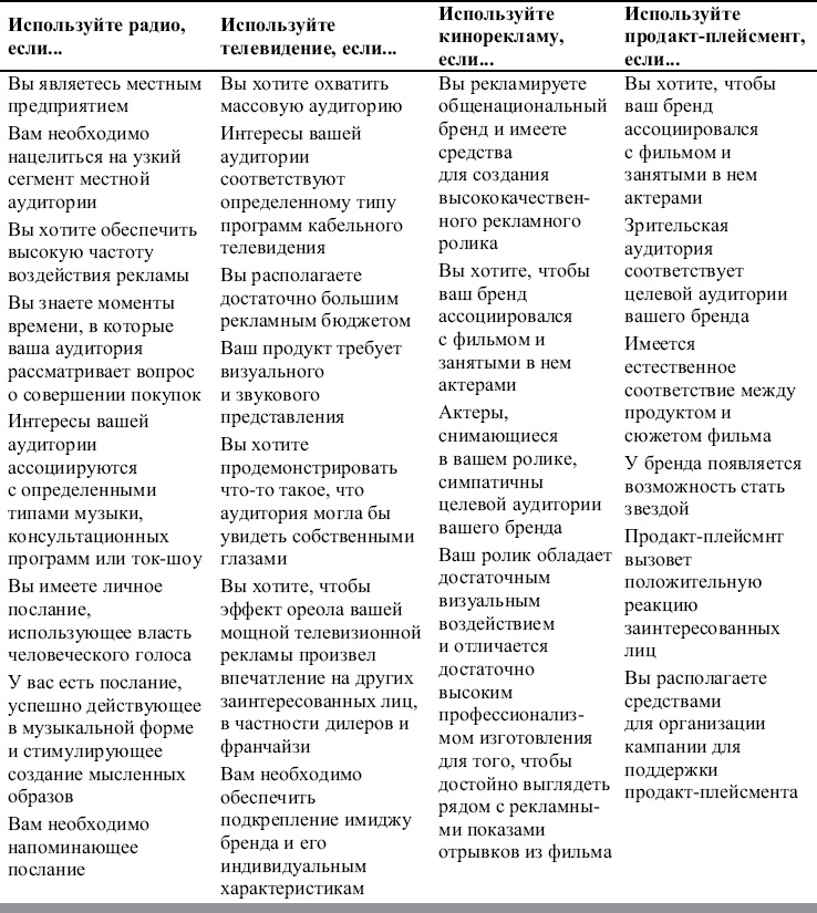 Реклама. Принципы и практика