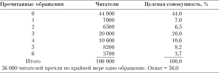 Реклама. Принципы и практика