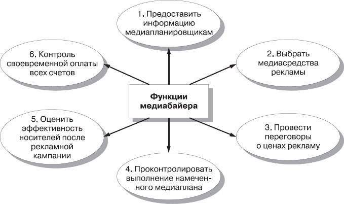 Реклама. Принципы и практика