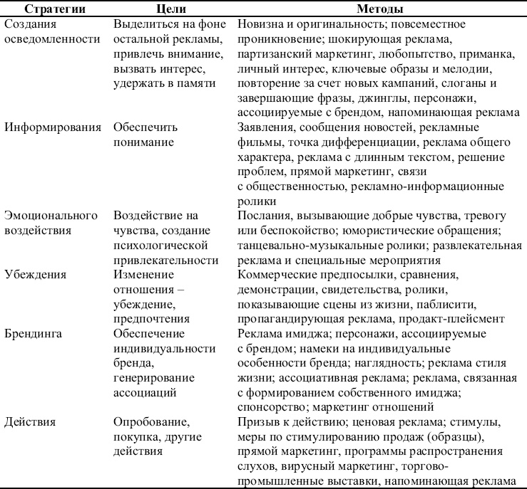 Реклама. Принципы и практика