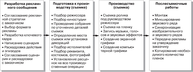 Реклама. Принципы и практика