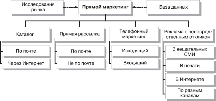 Реклама. Принципы и практика