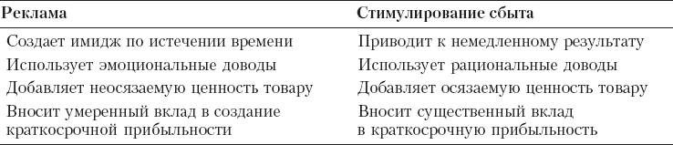 Реклама. Принципы и практика