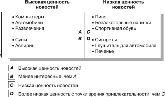 Реклама. Принципы и практика