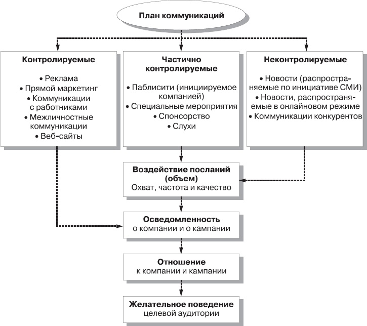 Реклама. Принципы и практика