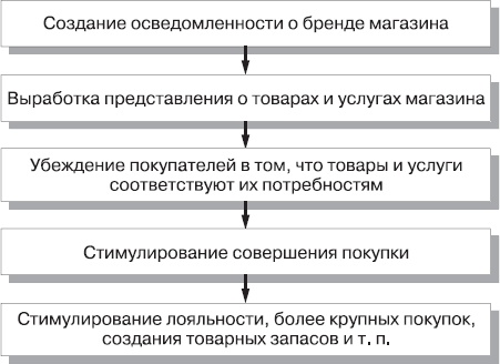 Реклама. Принципы и практика