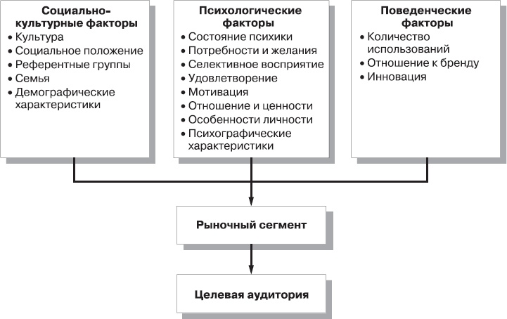 Реклама. Принципы и практика