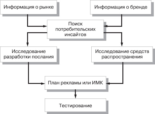 Реклама. Принципы и практика