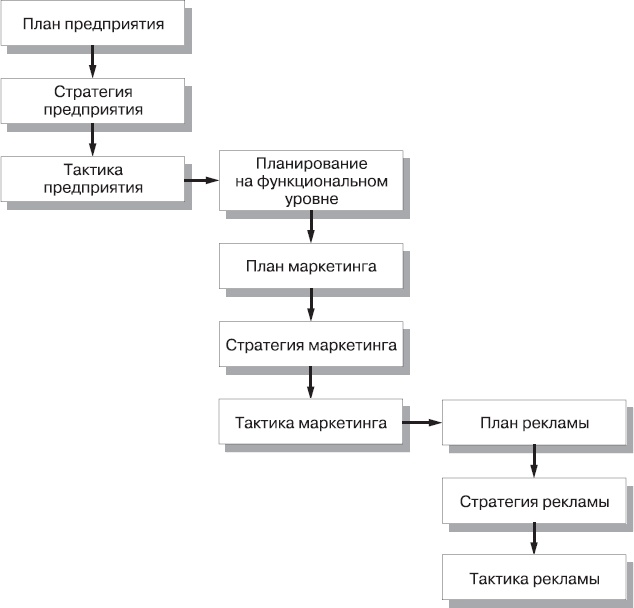 Реклама. Принципы и практика