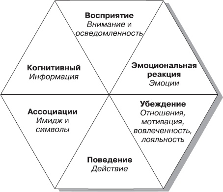 Реклама. Принципы и практика